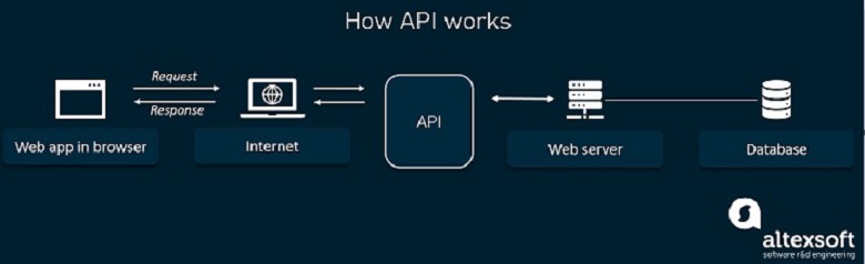 API's Work